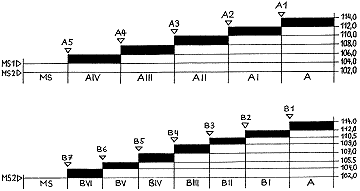 Abb.4 Abtreppungsschema und Pegelstnde der Teichketten A und B. Hhenmastab 1:500.