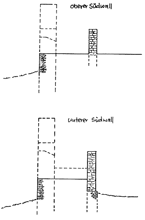 Abb. 6 Unmastbliche Befundskizze des Sdwalls. Schnittzeichnungen mit mglichen Ergnzungen.